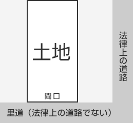 里道等法律上の道路でない道
